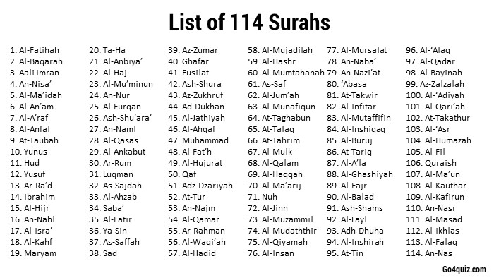List of 114 Surahs